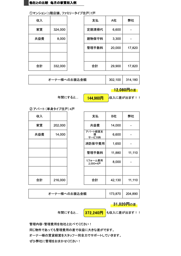 他社との比較 毎月の家賃収入例